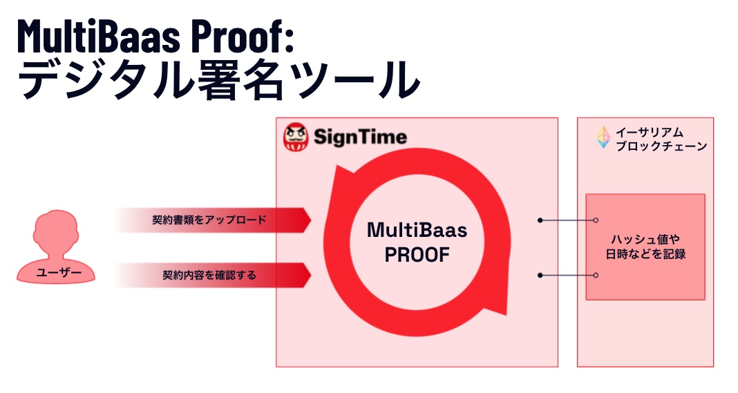 電子契約サービス「SignTime（サインタイム）」にブロックチェーン技術を活用のイメージ画像