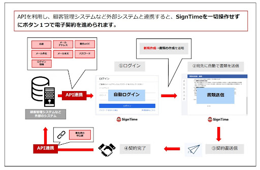 電子契約サービス「SignTime（サインタイム）」 WEB-API連携機能とSMS機能の提供を開始のイメージ画像