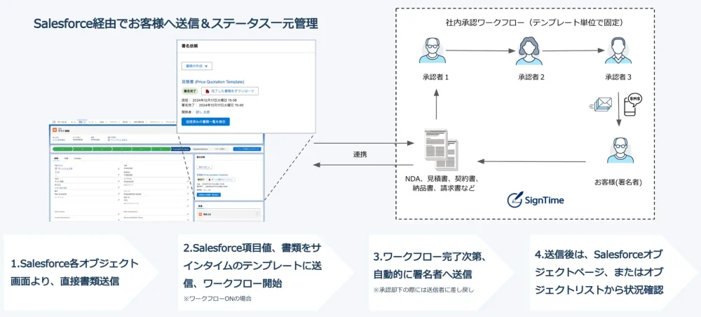 サインタイム、月額25,000円から使える Salesforce 完全連携型電子契約アプリ『サインタイム for Salesforce』を提供開始のイメージ画像