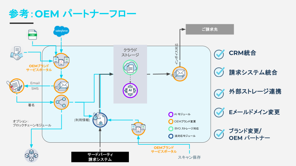 電子契約・文書管理を活用した新たなOEM収益モデル｜サインタイム パートナープログラム拡充のイメージ画像